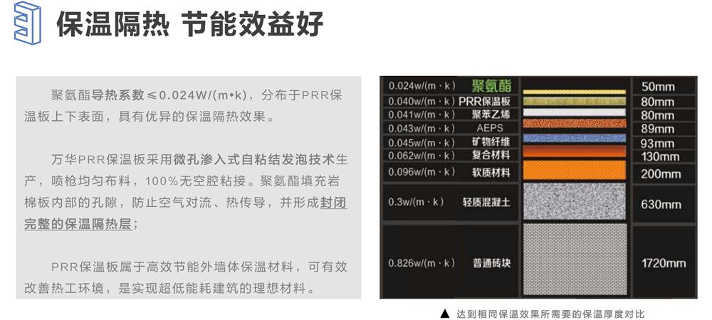 萬華PRR保溫板：A級，豎絲巖棉與硬泡聚氨酯復(fù)合一體！(圖6)